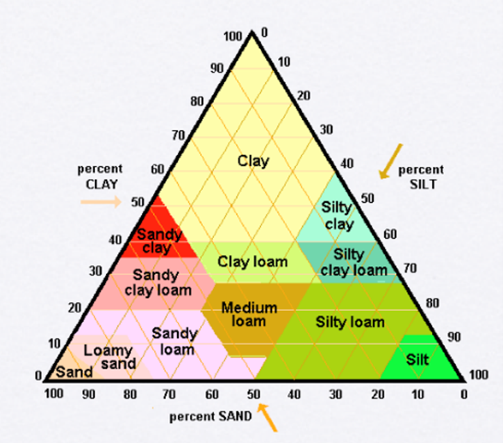 Intro to Fert Figure 2 Soil Types